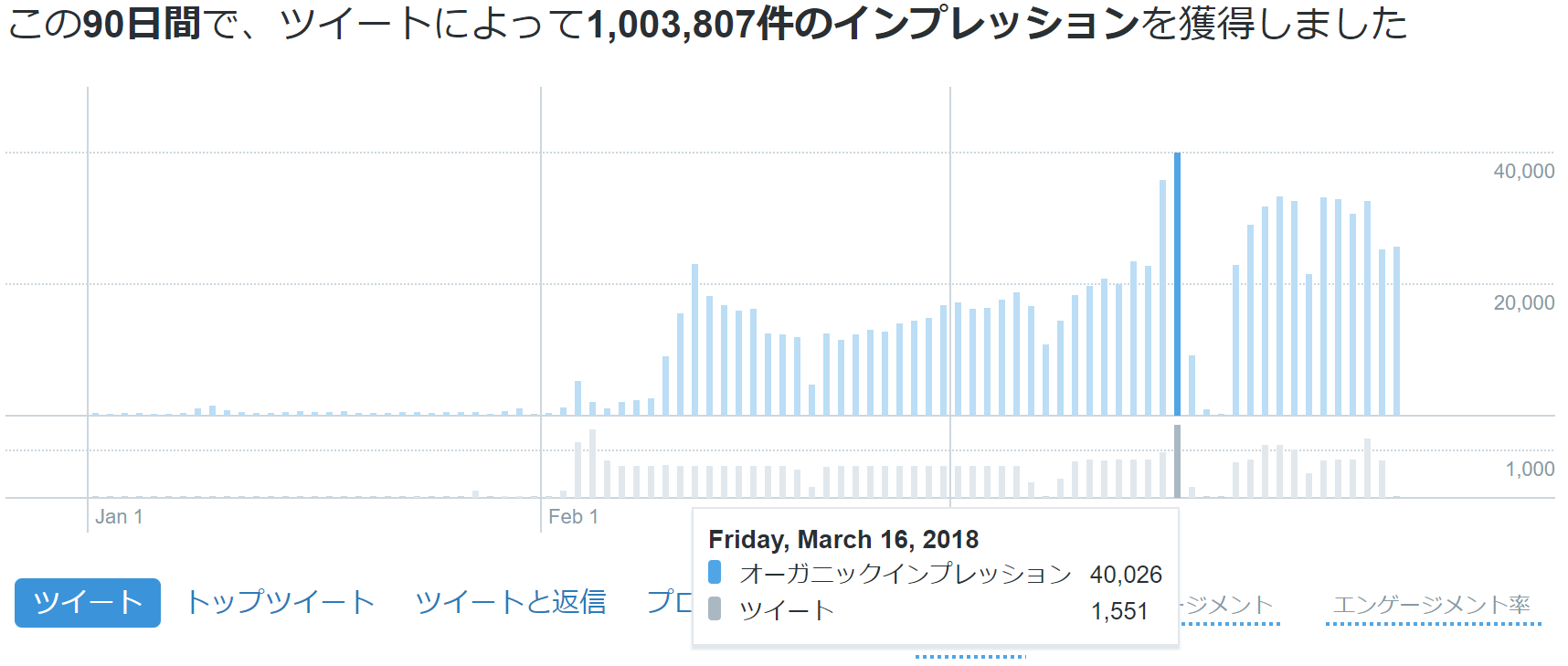 検証 Twitterのツイートとインプレッションの相関関係について実験してみる ディマール